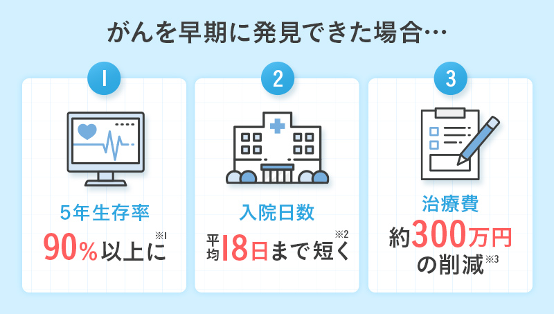 がんを早期発見するメリット