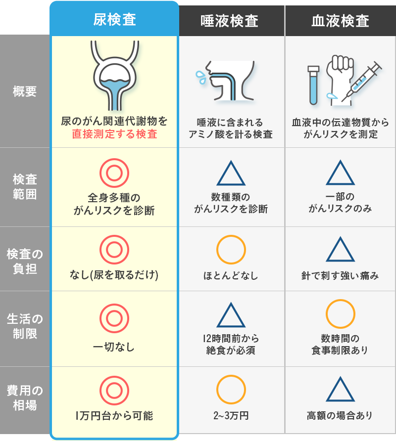 検査方法の比較