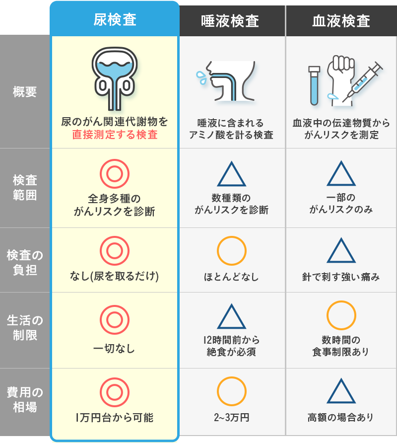 検査方法の比較