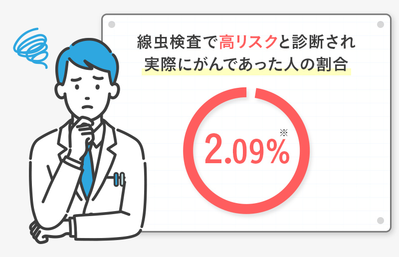 線虫検査で高リスクと診断され実際にがんであった人の割合2.09%