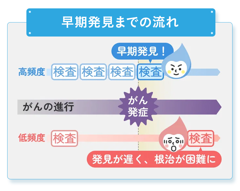 早期発見までの流流れ