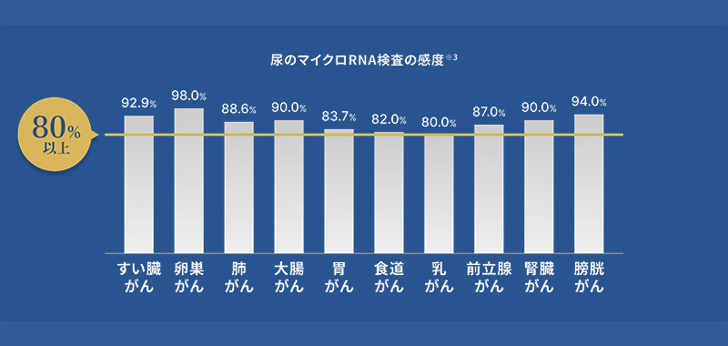 がんリスクが高い部位比較