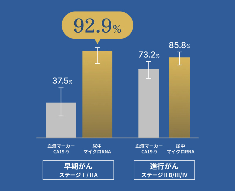 早期がん検出感度92.3%