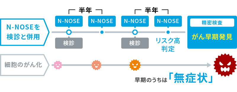 N-NOSEを検診と併用した場合のがん早期発見シチュエーション